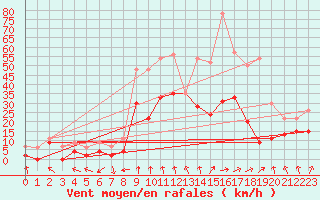 Courbe de la force du vent pour Clermont-Ferrand (63)