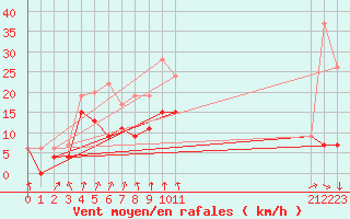 Courbe de la force du vent pour Cap Sagro (2B)