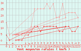 Courbe de la force du vent pour Weiden