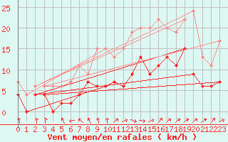 Courbe de la force du vent pour Dax (40)