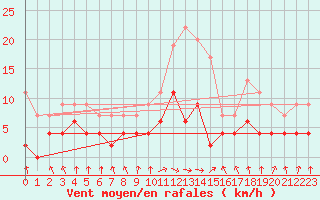 Courbe de la force du vent pour Vichy (03)