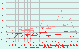 Courbe de la force du vent pour Vichy (03)