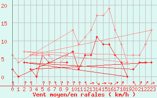 Courbe de la force du vent pour Auch (32)