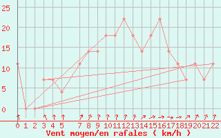 Courbe de la force du vent pour Turku Rajakari