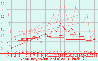 Courbe de la force du vent pour Cimetta