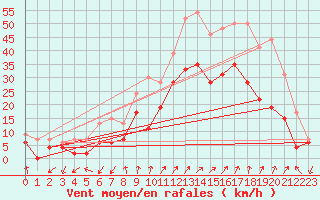 Courbe de la force du vent pour Figari (2A)