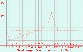 Courbe de la force du vent pour Warth