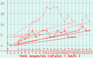 Courbe de la force du vent pour Messstetten