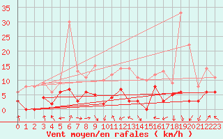 Courbe de la force du vent pour Guret Saint-Laurent (23)