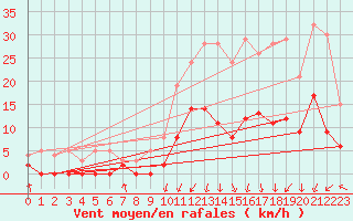 Courbe de la force du vent pour Genouillac (23)
