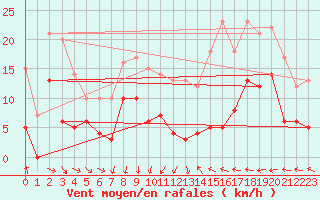 Courbe de la force du vent pour Metz (57)