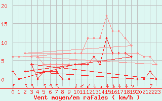 Courbe de la force du vent pour Chambry / Aix-Les-Bains (73)