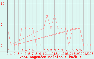 Courbe de la force du vent pour Bad Mitterndorf