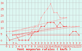 Courbe de la force du vent pour Colmar (68)