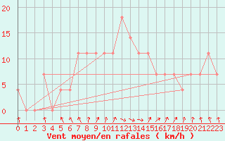 Courbe de la force du vent pour Vihti Maasoja