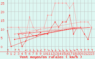 Courbe de la force du vent pour Oberstdorf