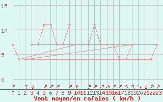 Courbe de la force du vent pour Idar-Oberstein