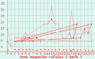 Courbe de la force du vent pour Alta Lufthavn