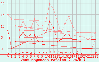 Courbe de la force du vent pour Grenoble/St-Etienne-St-Geoirs (38)