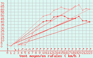 Courbe de la force du vent pour Valley