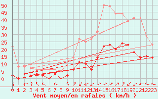 Courbe de la force du vent pour Brianon (05)