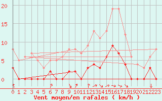 Courbe de la force du vent pour Aix-en-Provence (13)