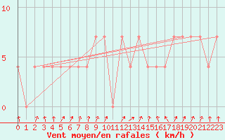 Courbe de la force du vent pour Obergurgl