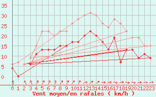 Courbe de la force du vent pour Saint-Nazaire (44)