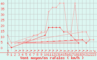 Courbe de la force du vent pour Torun