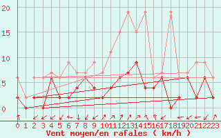 Courbe de la force du vent pour Robbia