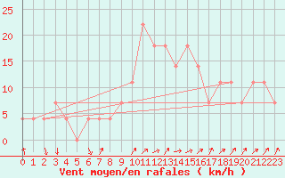 Courbe de la force du vent pour Pizen-Mikulka