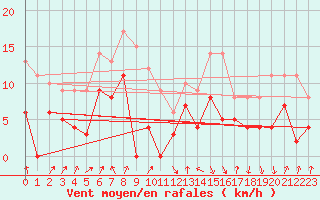 Courbe de la force du vent pour Calvi (2B)