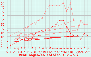 Courbe de la force du vent pour Weiden