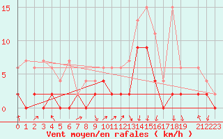 Courbe de la force du vent pour Berne Liebefeld (Sw)