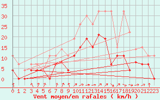 Courbe de la force du vent pour Metz (57)