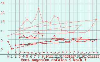 Courbe de la force du vent pour Porkalompolo