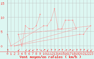 Courbe de la force du vent pour Paganella