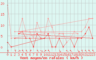 Courbe de la force du vent pour Saint-Girons (09)