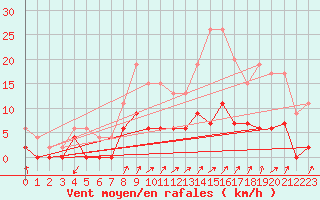 Courbe de la force du vent pour Besanon (25)