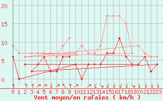 Courbe de la force du vent pour Strasbourg (67)