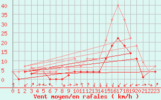 Courbe de la force du vent pour Calatayud