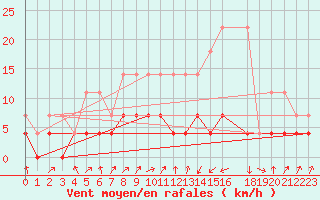 Courbe de la force du vent pour Muenchen, Flughafen