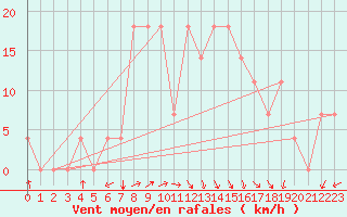 Courbe de la force du vent pour Doksany