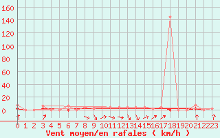 Courbe de la force du vent pour Giresun