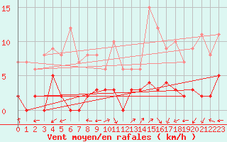 Courbe de la force du vent pour Brianon (05)