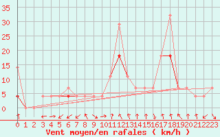 Courbe de la force du vent pour Tynset Ii