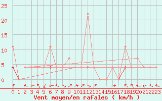 Courbe de la force du vent pour Hjartasen