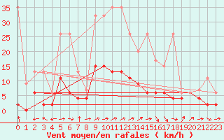 Courbe de la force du vent pour Ble - Binningen (Sw)