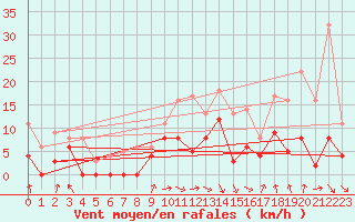 Courbe de la force du vent pour Epinal (88)