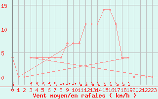 Courbe de la force du vent pour Toholampi Laitala